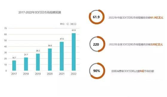 全球3D打印機市場需求激增，2020年規(guī)模將突破220億美元