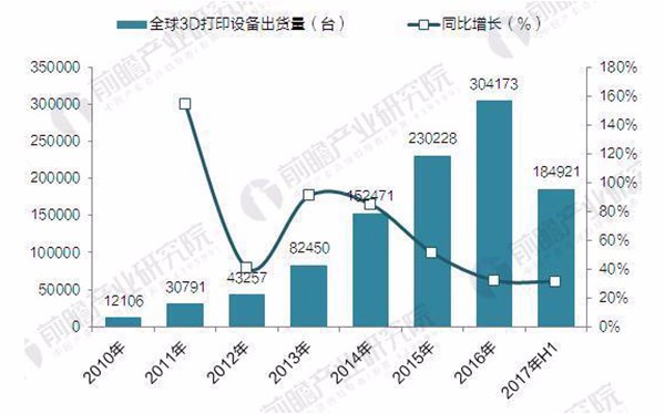 2017年全球3D打印機(jī)出貨近40萬臺(tái) 消費(fèi)級(jí)占九成