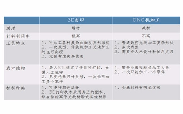 3D打印手板 和CNC手板優(yōu)缺點(diǎn)對(duì)比！