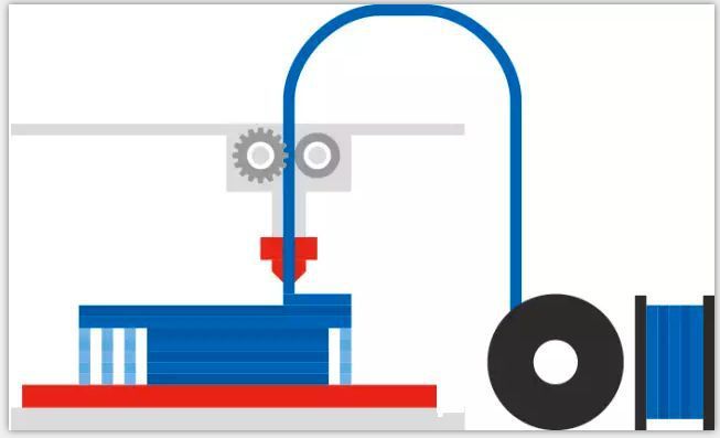 FDM 3D打印機幾種常見材料選擇與應用